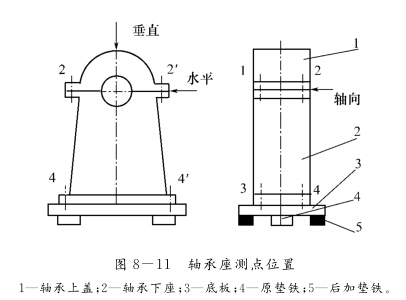 汽轮发电机组振动分析