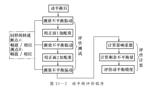 刚性转子剩余不平衡的评价