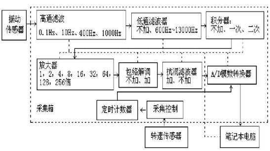 振动分析仪硬件基本构成图